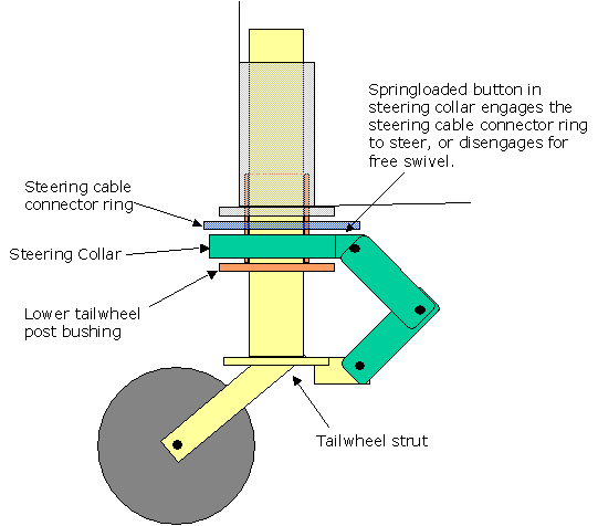 Tailwheel steering schematic